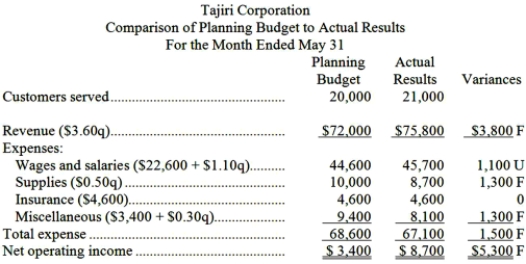 Tajiri Corporation uses customers served as its measure of activity. The following report compares the planning budget to the actual operating results for the month of May: Required: Prepare the company's flexible budget performance report for May. Label each variance as favorable (F) or unfavorable (U).