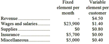 Hemphill Corporation uses customers served as its measure of activity. During June, the company budgeted for 20,000 customers, but actually served 19,000 customers. The company has provided the following data concerning the formulas used in its budgeting and its actual results for June: Data used in budgeting:   Actual results for June:   Required: Prepare the company's flexible budget performance report for June. Label each variance as favorable (F) or unfavorable (U).