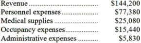 Cayouette Clinic uses patient-visits as its measure of activity. During February, the clinic budgeted for 2,400 patient-visits, but its actual level of activity was 2,700 patient-visits. The clinic uses the following revenue and cost formulas in its budgeting, where q is the number of patient-visits: Revenue: $53.80q Personnel expenses: $32,000 + $16.60q Medical supplies: $700 + $8.80q Occupancy expenses: $10,400 + $1.90q Administrative expenses: $5,500 + $0.20q The clinic reported the following actual results for February: Required: Prepare the clinic's flexible budget performance report for February. Label each variance as favorable (F) or unfavorable (U).