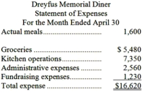 Dreyfus Memorial Diner is a charity supported by donations that provides free meals to the homeless. The diner's budget for April was based on 2,100 meals. The diner's director has provided the following cost formulas to use in budgets: The director has also provided the diner's statement of actual expenses for the month: Required: Prepare a flexible budget performance report showing both the activity variances and the spending variances for each of the expenses and for total expenses for April. Label each variance as favorable (F) or unfavorable (U).