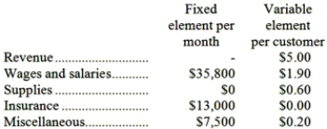 Vera Corporation bases its budgets on the activity measure customers served. During September, the company planned to serve 28,000 customers, but actually served 27,000 customers. The company has provided the following data concerning the formulas it uses in its budgeting:   Required: Prepare the company's flexible budget for September based on the actual level of activity for the month.