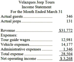 Velazques Jeep Tours operates jeep tours in the heart of the Colorado Rockies. The company bases its budgets on two measures of activity (i.e., cost drivers), namely guests and jeeps. One vehicle used in one tour on one day counts as a jeep. Each jeep has one tour guide. The company uses the following data in its budgeting: In March, the company budgeted for 356 guests and 129 jeeps. The company's income statement showing the actual results for the month appears below: Required: Prepare a report showing the company's activity variances for March. Label each variance as favorable (F) or unfavorable (U).