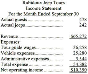 Rubidoux Jeep Tours operates jeep tours in the heart of the Colorado Rockies. The company bases its budgets on two measures of activity (i.e., cost drivers), namely guests and jeeps. One vehicle used in one tour on one day counts as a jeep. Each jeep has one tour guide. The company uses the following data in its budgeting: In September, the company budgeted for 483 guests and 240 jeeps. The company's income statement showing the actual results for the month appears below: Required: Prepare a report showing the company's revenue and spending variances for September. Label each variance as favorable (F) or unfavorable (U).