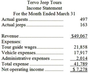 Tervo Jeep Tours operates jeep tours in the heart of the Colorado Rockies. The company bases its budgets on two measures of activity (i.e., cost drivers), namely guests and jeeps. One vehicle used in one tour on one day counts as a jeep. Each jeep has one tour guide. The company uses the following data in its budgeting: In March, the company budgeted for 492 guests and 165 jeeps. The company's income statement showing the actual results for the month appears below: Required: Prepare a flexible budget performance report showing both the company's activity variances and revenue and spending variances for March. Label each variance as favorable (F) or unfavorable (U).