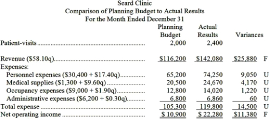 Seard Clinic uses patient-visits as its measure of activity. The clinic has provided the following report: Required: Prepare the clinic's flexible budget performance report for December. Label each variance as favorable (F) or unfavorable (U).
