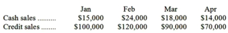<strong>Shown below is the sales forecast for Cooper Inc. for the first four months of the coming year. On average, 50% of credit sales are paid for in the month of the sale, 30% in the month following sale, and the remainder are paid two months after the month of the sale. Assuming there are no bad debts, the expected cash inflow in March is:</strong> A)$138,000 B)$122,000 C)$119,000 D)$108,000