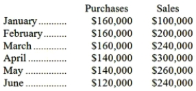 <strong>The following data have been taken from the budget reports of Brandon company, a merchandising company. Forty percent of purchases are paid for in cash at the time of purchase, and 30% are paid for in each of the next two months. Purchases for the previous November and December were $150,000 per month. Employee wages are 10% of sales for the month in which the sales occur. Selling and administrative expenses are 20% of the following month's sales. (July sales are budgeted to be $220,000.) Interest payments of $20,000 are paid quarterly in January and April. Brandon's cash disbursements for the month of April would be:</strong> A)$140,000 B)$254,000 C)$200,000 D)$248,000
