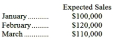 <strong>Avril Company makes collections on sales according to the following schedule: The following sales are expected: Cash collections in March should be budgeted to be:</strong> A)$110,000 B)$110,800 C)$105,000 D)$113,000