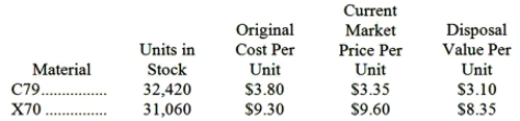 Liffick Corporation is a specialty component manufacturer with idle capacity. Management would like to use its extra capacity to generate additional profits. A potential customer has offered to buy 6,200 units of component VFG. Each unit of VFG requires 8 units of material C79 and 6 units of material X70. Data concerning these two materials follow: Material C79 is in use in many of the company's products and is routinely replenished. Material X70 is no longer used by the company in any of its normal products and existing stocks would not be replenished once they are used up. What would be the relevant cost of the materials, in total, for purposes of determining a minimum acceptable price for the order for product VFG?