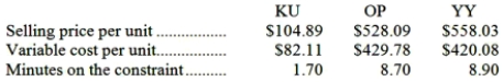 <strong>An automated turning machine is the current constraint at Naik Corporation. Three products use this constrained resource. Data concerning those products appear below: Rank the products in order of their current profitability from most profitable to least profitable. In other words, rank the products in the order in which they should be emphasized.</strong> A)OP,KU,YY B)YY,OP,KU C)KU,YY,OP D)YY,KU,OP