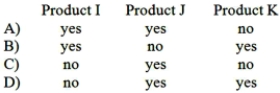 <strong>Wright Company produces products I, J, and K from a single raw material input. Budgeted data for the next month follows: If the cost of the raw material input is $78,000, which of the products should be processed beyond the split-off point? </strong> A)Option A B)Option B C)Option C D)Option D