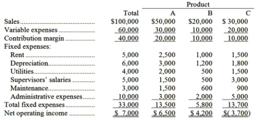 Mr. Earl Pearl, accountant for Margie Knall Co., Inc., has prepared the following product-line income data: The following additional information is available: * The factory rent of $1,500 assigned to Product C is avoidable if the product were dropped. * The company's total depreciation would not be affected by dropping C.* Eliminating Product C will reduce the monthly utility bill from $1,500 to $800.* All supervisors' salaries are avoidable.* If Product C is discontinued, the maintenance department will be able to reduce monthly expenses from $3,000 to $2,000.* Elimination of Product C will make it possible to cut two persons from the administrative staff; their combined salaries total $3,000.Required: Prepare an analysis showing whether Product C should be eliminated.