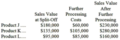 Harris Corp. manufactures three products from a common input in a joint processing operation. Joint processing costs up to the split-off point total $200,000 per year. The company allocates these costs to the joint products on the basis of their total sales value at the split-off point. Each product may be sold at the split-off point or processed further. The additional processing costs and sales value after further processing for each product (on an annual basis) are: The Further Processing Costs consist of variable and avoidable fixed costs. Required: Which product or products should be sold at the split-off point, and which product or products should be processed further? Show computations.
