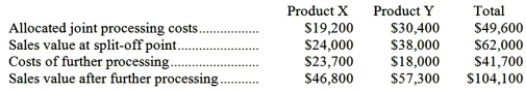 Iaukea Company makes two products from a common input. Joint processing costs up to the split-off point total $49,600 a year. The company allocates these costs to the joint products on the basis of their total sales values at the split-off point. Each product may be sold at the split-off point or processed further. Data concerning these products appear below: Required: a. What is the net monetary advantage (disadvantage) of processing Product X beyond the split-off point? b. What is the net monetary advantage (disadvantage) of processing Product Y beyond the split-off point? c. What is the minimum amount the company should accept for Product X if it is to be sold at the split-off point? d. What is the minimum amount the company should accept for Product Y if it is to be sold at the split-off point?