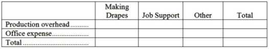 Inskeep Draperies makes custom draperies for homes and businesses. The company uses an activity-based costing system for its overhead costs. The company has provided the following data concerning its annual overhead costs and its activity cost pools. The Other activity cost pool consists of the costs of idle capacity and organization-sustaining costs. The amount of activity for the year is as follows: Required: a. Prepare the first-stage allocation of overhead costs to the activity cost pools by filling in the table below: b. Compute the activity rates (i.e., cost per unit of activity) for the Making Drapes and Job Support activity cost pools by filling in the table below: c. Prepare an action analysis report in good form of a job that involves making 70 yards of drapes and has direct materials and direct labor cost of $1,870. The sales revenue from this job is $3,700. For purposes of this action analysis report, direct materials and direct labor should be classified as a Green cost; production overhead as a Red cost; and office expense as a Yellow cost.