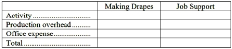 Inskeep Draperies makes custom draperies for homes and businesses. The company uses an activity-based costing system for its overhead costs. The company has provided the following data concerning its annual overhead costs and its activity cost pools. The Other activity cost pool consists of the costs of idle capacity and organization-sustaining costs. The amount of activity for the year is as follows: Required: a. Prepare the first-stage allocation of overhead costs to the activity cost pools by filling in the table below: b. Compute the activity rates (i.e., cost per unit of activity) for the Making Drapes and Job Support activity cost pools by filling in the table below: c. Prepare an action analysis report in good form of a job that involves making 70 yards of drapes and has direct materials and direct labor cost of $1,870. The sales revenue from this job is $3,700. For purposes of this action analysis report, direct materials and direct labor should be classified as a Green cost; production overhead as a Red cost; and office expense as a Yellow cost.