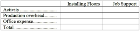 Hasher Hardwood Floors installs oak and other hardwood floors in homes and businesses. The company uses an activity-based costing system for its overhead costs. The company has provided the following data concerning its annual overhead costs and its activity based costing system: The Other activity cost pool consists of the costs of idle capacity and organization-sustaining costs. The amount of activity for the year is as follows: A square is a measure of area that is roughly equivalent to 1,000 square feet. Required: a. Prepare the first-stage allocation of overhead costs to the activity cost pools by filling in the table below: b. Compute the activity rates (i.e., cost per unit of activity) for the Installing Floors and Job Support activity cost pools by filling in the table below: c. Compute the overhead cost, according to the activity-based costing system, of a job that involves installing 2.8 squares.