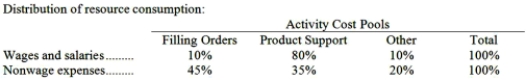 Goluski Company, a wholesale distributor, uses activity-based costing for its overhead costs. The company has provided the following data concerning its annual overhead costs and its activity based costing system: The Other activity cost pool consists of the costs of idle capacity and organization-sustaining costs. The amount of activity for the year is as follows: Required: Compute the activity rates (i.e., cost per unit of activity) for the Filling Orders and Product Support activity cost pools: