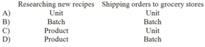 Would the following activities at a manufacturer of canned soup be best classified as unit-level, batch-level, product-level, or organization-sustaining activities?