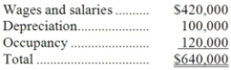 Mccaskey Corporation uses an activity-based costing system with the following three activity cost pools: The Other activity cost pool is used to accumulate costs of idle capacity and organization-sustaining costs. The company has provided the following data concerning its costs: The distribution of resource consumption across activity cost pools is given below: The activity rate for the Fabrication activity cost pool is closest to: