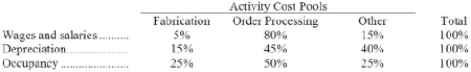 Mccaskey Corporation uses an activity-based costing system with the following three activity cost pools: The Other activity cost pool is used to accumulate costs of idle capacity and organization-sustaining costs. The company has provided the following data concerning its costs: The distribution of resource consumption across activity cost pools is given below: The activity rate for the Fabrication activity cost pool is closest to: