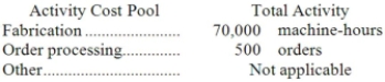Christiansen Corporation uses an activity-based costing system with the following three activity cost pools: The Other activity cost pool is used to accumulate costs of idle capacity and organization-sustaining costs. The company has provided the following data concerning its costs: The distribution of resource consumption across activity cost pools is given below: The activity rate for the Order Processing activity cost pool is closest to: