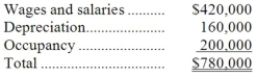 Christiansen Corporation uses an activity-based costing system with the following three activity cost pools: The Other activity cost pool is used to accumulate costs of idle capacity and organization-sustaining costs. The company has provided the following data concerning its costs: The distribution of resource consumption across activity cost pools is given below: The activity rate for the Order Processing activity cost pool is closest to: