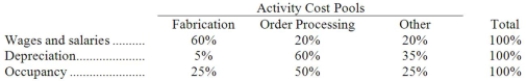 Christiansen Corporation uses an activity-based costing system with the following three activity cost pools: The Other activity cost pool is used to accumulate costs of idle capacity and organization-sustaining costs. The company has provided the following data concerning its costs: The distribution of resource consumption across activity cost pools is given below: The activity rate for the Order Processing activity cost pool is closest to: