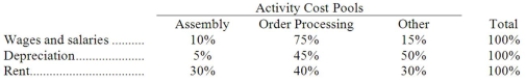<strong>Zee Corporation has provided the following data concerning its overhead costs for the coming year:   The company has an activity-based costing system with the following three activity cost pools and estimated activity for the coming year:   The Other activity cost pool does not have a measure of activity; it is used to accumulate costs of idle capacity and organization-sustaining costs. The distribution of resource consumption across activity cost pools is given below:   The activity rate for the Assembly activity cost pool is closest to:</strong> A)$2.70 per labor-hour B)$4.25 per labor-hour C)$4.05 per labor-hour D)$8.10 per labor-hour <div style=padding-top: 35px> 