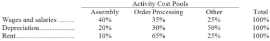 Tadlock Corporation has provided the following data concerning its overhead costs for the coming year: The company has an activity-based costing system with the following three activity cost pools and estimated activity for the coming year: The Other activity cost pool does not have a measure of activity; it is used to accumulate costs of idle capacity and organization-sustaining costs. The distribution of resource consumption across activity cost pools is given below: The activity rate for the Order Processing activity cost pool is closest to: