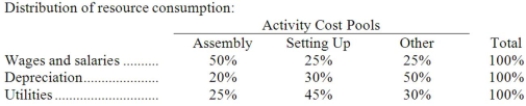 Bossie Corporation uses an activity-based costing system with three activity cost pools. The company has provided the following data concerning its costs and its activity based costing system: How much cost, in total, would be allocated in the first-stage allocation to the Assembly activity cost pool?