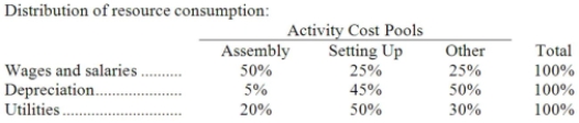 Mckenrick Corporation uses an activity-based costing system with three activity cost pools. The company has provided the following data concerning its costs and its activity based costing system: How much cost, in total, would be allocated in the first-stage allocation to the Setting Up activity cost pool?