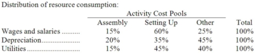 Youd Corporation uses an activity-based costing system with three activity cost pools. The company has provided the following data concerning its costs and its activity based costing system: How much cost, in total, would be allocated in the first-stage allocation to the Other activity cost pool?