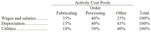 Higbie Corporation uses an activity-based costing system with three activity cost pools. The company has provided the following data concerning its costs: The distribution of resource consumption across the three activity cost pools is given below: How much cost, in total, would be allocated in the first-stage allocation to the Fabricating activity cost pool?