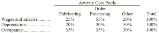 Madson Corporation uses an activity-based costing system with three activity cost pools. The company has provided the following data concerning its costs: The distribution of resource consumption across the three activity cost pools is given below: How much cost, in total, would be allocated in the first-stage allocation to the Order Processing activity cost pool?