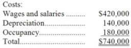 Kach Corporation uses an activity-based costing system with three activity cost pools. The company has provided the following data concerning its costs: The distribution of resource consumption across the three activity cost pools is given below: How much cost, in total, would be allocated in the first-stage allocation to the Other activity cost pool?