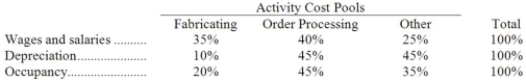 Kach Corporation uses an activity-based costing system with three activity cost pools. The company has provided the following data concerning its costs: The distribution of resource consumption across the three activity cost pools is given below: How much cost, in total, would be allocated in the first-stage allocation to the Other activity cost pool?