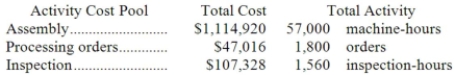 <strong>Spendlove Corporation has provided the following data from its activity-based costing system:   The company makes 430 units of product S78N a year, requiring a total of 1,120 machine-hours, 40 orders, and 30 inspection-hours per year. The product's direct materials cost is $49.81 per unit and its direct labor cost is $12.34 per unit. The product sells for $129.90 per unit. According to the activity-based costing system, the product margin for product S78N is:</strong> A)$4,116.50 B)$29,132.50 C)$6,180.50 D)$5,161.30 <div style=padding-top: 35px> 