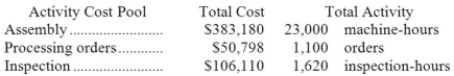 Maccarone Corporation has provided the following data from its activity-based costing system: Data concerning one of the company's products, Product A43V, appear below: According to the activity-based costing system, the product margin for product A43V is: