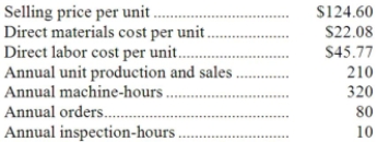 Maccarone Corporation has provided the following data from its activity-based costing system: Data concerning one of the company's products, Product A43V, appear below: According to the activity-based costing system, the product margin for product A43V is: