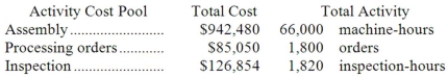 Drewniak Corporation has provided the following data from its activity-based costing system: The company makes 430 units of product O37W a year, requiring a total of 690 machine-hours, 40 orders, and 10 inspection-hours per year. The product's direct materials cost is $35.72 per unit and its direct labor cost is $29.46 per unit. According to the activity-based costing system, the average cost of product O37W is closest to: