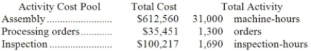 Petitte Corporation has provided the following data from its activity-based costing system: Data concerning the company's product K54A appear below: According to the activity-based costing system, the average cost of product K54A is closest to: