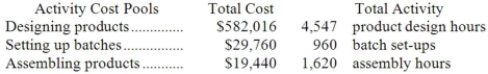 Gaucher Corporation has provided the following data from its activity-based costing accounting system: The activity rate for the designing products activity cost pool is closest to: