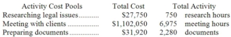 <strong>Data concerning three of the activity cost pools of Burlingame LLC, a legal firm, have been provided below:   The activity rate for the meeting with clients activity cost pool is closest to:</strong> A)$1,102,050 per meeting hour B)$63 per meeting hour C)$116 per meeting hour D)$158 per meeting hour <div style=padding-top: 35px> 