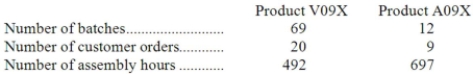 Wecker Corporation uses the following activity rates from its activity-based costing to assign overhead costs to products: Data concerning two products appear below: How much overhead cost would be assigned to Product V09X using the activity-based costing system?
