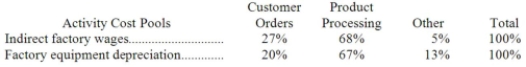 Tresselt Corporation has provided the following data from its activity-based costing accounting system: Distribution of Resource Consumption across Activity Cost Pools: The Other activity cost pool consists of the costs of idle capacity and organization-sustaining costs that are not assigned to products. Required: a. Determine the total amount of indirect factory wages and factory equipment depreciation costs that would be allocated to the Product Processing activity cost pool. Show your work! b. Determine the total amount of indirect factory wages and factory equipment depreciation costs that would NOT be assigned to products. Show your work!