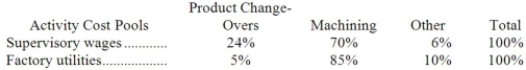 The following data have been provided by Mesa Corporation from its activity-based costing accounting system: Distribution of Resource Consumption across Activity Cost Pools: The Other activity cost pool consists of the costs of idle capacity and organization-sustaining costs that are not assigned to products. Required: a. Determine the total amount of supervisory wages and factory utilities costs that would be allocated to the Machining activity cost pool. Show your work! b. Determine the total amount of supervisory wages and factory utilities costs that would NOT be assigned to products. Show your work!