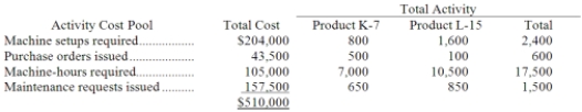 Cosgrove Company manufactures two products, Product K-7 and Product L-15. Product L-15 is of fairly recent origin, having been developed as an attempt to enter a market closely related to that of Product K-7. Product L-15 is the more complex of the two products, requiring 2.0 hours of direct labor time per unit to manufacture compared to 1.0 hour of direct labor time for Product K-7. Product L-15 is produced on an automated production line. Overhead currently is applied to the products on the basis of direct labor-hours. The company estimated it would incur $510,000 in manufacturing overhead costs and produce 10,000 units of Product L-15 and 40,000 units of Product K- 7 during the current year. Unit costs for materials and labor are: Required: a. Compute the predetermined overhead rate under the current method, and determine the unit product cost of each product for the current year. b. The company is considering the use of activity-based costing as an alternative to its traditional costing method for manufacturing overhead. Data relating to the company's activity cost pools for the current year are given below: Using the data above, determine the unit product cost of each product for the current year. c. What items of overhead cost make Product L-15 so costly to produce according to the activity-based costing system? What influence might the activity-based costing data have on management's opinions regarding the profitability of Product L-15?