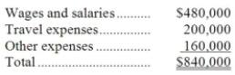 Findt & Thompson PLC, a consulting firm, uses an activity-based costing in which there are three activity cost pools. The company has provided the following data concerning its costs and its activity based costing system: Costs: Distribution of resource consumption: Required: a. How much cost, in total, would be allocated to the Working On Engagements activity cost pool? b. How much cost, in total, would be allocated to the Business Development activity cost pool? c. How much cost, in total, would be allocated to the Other activity cost pool?