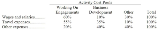 Findt & Thompson PLC, a consulting firm, uses an activity-based costing in which there are three activity cost pools. The company has provided the following data concerning its costs and its activity based costing system: Costs: Distribution of resource consumption: Required: a. How much cost, in total, would be allocated to the Working On Engagements activity cost pool? b. How much cost, in total, would be allocated to the Business Development activity cost pool? c. How much cost, in total, would be allocated to the Other activity cost pool?